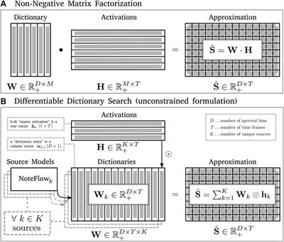 Balancing bias and performance in polyphonic piano transcription systems